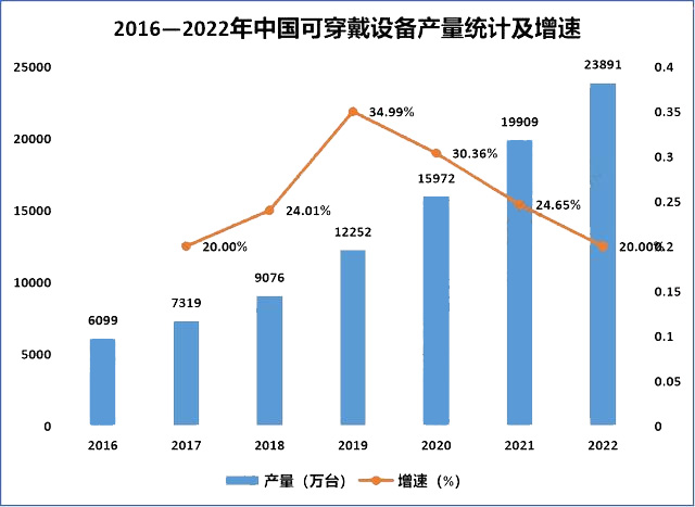 2016—2022年中國可穿戴設(shè)備產(chǎn)量統(tǒng)計(jì)及增速