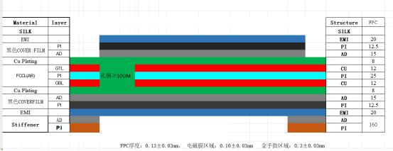 特性阻抗工藝柔性線路板疊層結(jié)構(gòu)圖