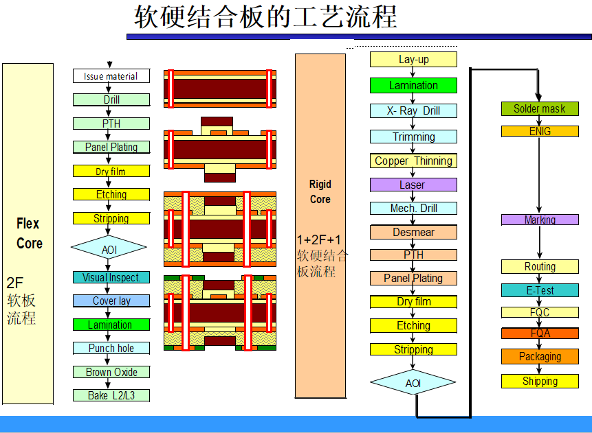 軟硬結合板工藝流程