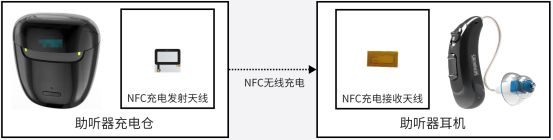 微型助聽器NFC無線充電升級方案構架