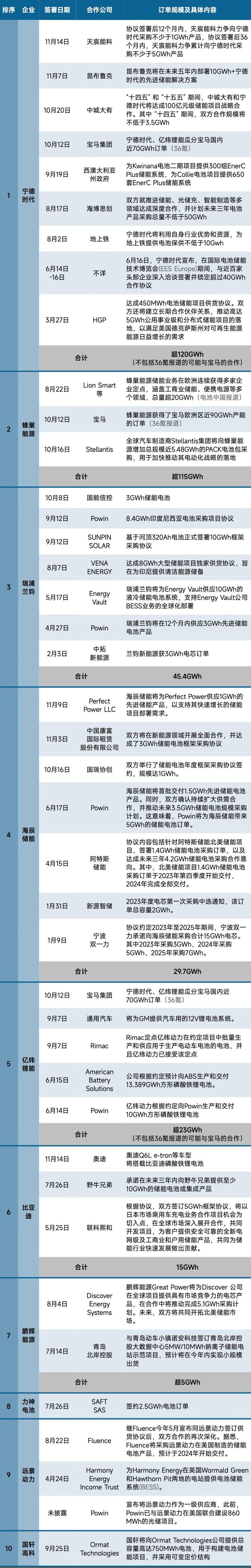 2023年十大動(dòng)力企業(yè)與儲(chǔ)能電池巨頭簽約訂單目錄