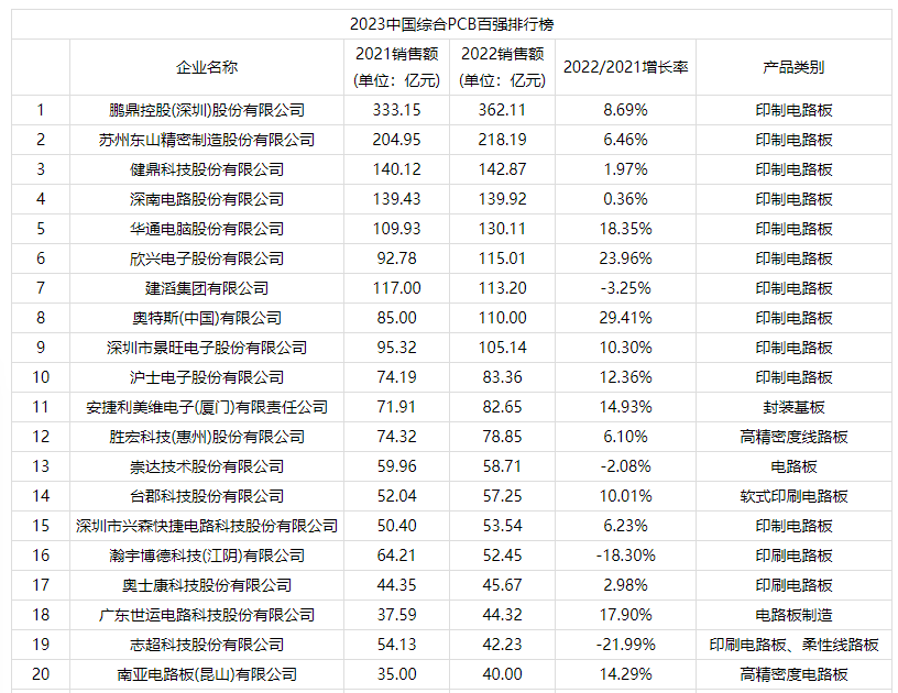 中國電子電路企業(yè)排行榜